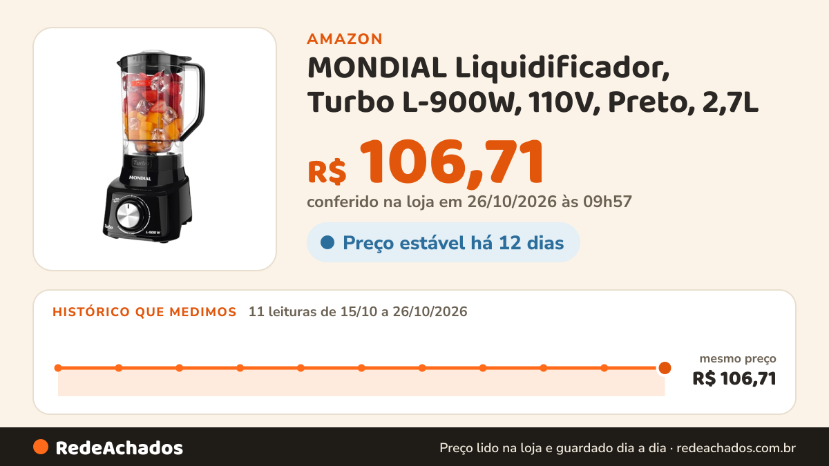 Histórico de preço de MONDIAL Liquidificador, Turbo L-900W, 110V, Preto, 2,7L - L-900-FB na Amazon: 11 leituras de 15/10/2026 a 26/10/2026, mesmo preço, R$ 106,71, em todas; R$ 106,71 conferido em 26/10/2026 às 09h57