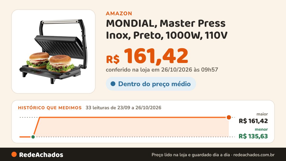 Histórico de preço de MONDIAL, Master Press Inox, Preto, 1000W, 110V - PG-01-CL na Amazon: 33 leituras de 23/09/2026 a 26/10/2026, menor R$ 135,63, maior R$ 161,42; R$ 161,42 conferido em 26/10/2026 às 09h57