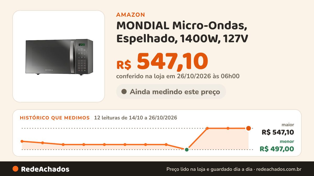 Histórico de preço de MONDIAL Micro-Ondas, Espelhado, 1400W, 127V - MO-02-34-E na Amazon: 12 leituras de 14/10/2026 a 26/10/2026, menor R$ 497,00, maior R$ 547,10; R$ 547,10 conferido em 26/10/2026 às 06h00