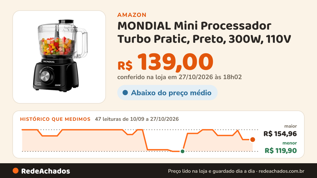 Histórico de preço de MONDIAL Mini Processador Turbo Pratic, Preto, 300W, 110V - MP-16-B na Amazon: 46 leituras de 10/09/2026 a 26/10/2026, menor R$ 119,90, maior R$ 154,96; R$ 139,00 conferido em 26/10/2026 às 09h57