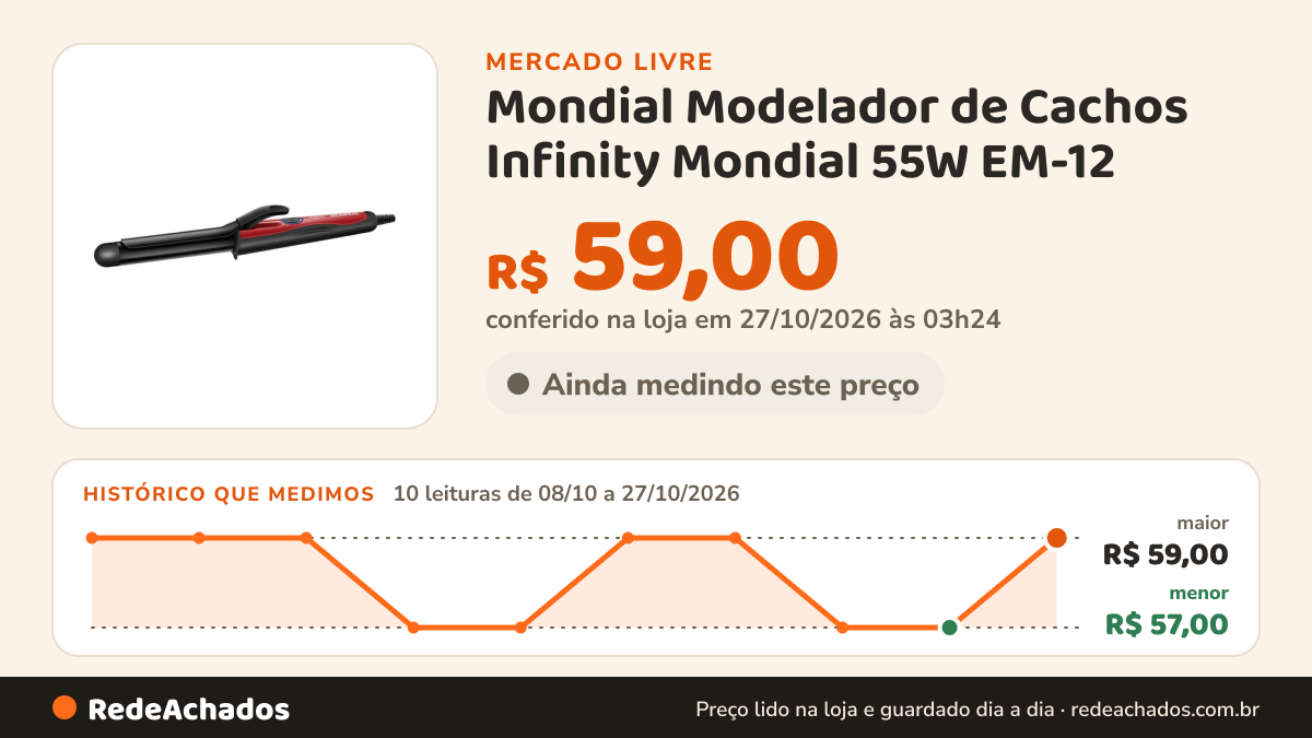 Histórico de preço de Mondial Modelador de Cachos Infinity Mondial 55W EM-12 no Mercado Livre: 10 leituras de 08/10/2026 a 27/10/2026, menor R$ 57,00, maior R$ 59,00; R$ 59,00 conferido em 27/10/2026 às 03h24