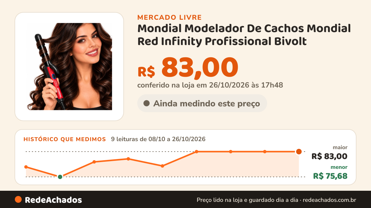 Histórico de preço de Mondial Modelador De Cachos Mondial Red Infinity Profissional Bivolt no Mercado Livre: 9 leituras de 08/10/2026 a 26/10/2026, menor R$ 75,68, maior R$ 83,00; R$ 83,00 conferido em 26/10/2026 às 17h48