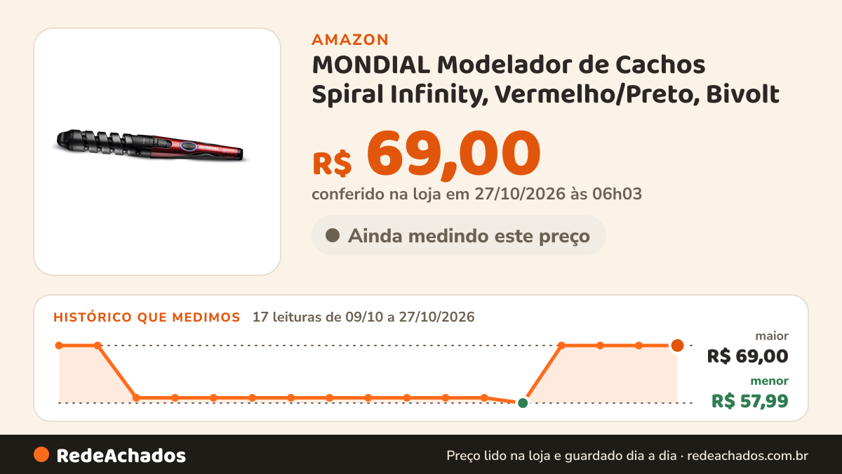 Histórico de preço de MONDIAL Modelador de Cachos Spiral Infinity, Vermelho/Preto, Bivolt - EM-05 na Amazon: 17 leituras de 09/10/2026 a 27/10/2026, menor R$ 57,99, maior R$ 69,00; R$ 69,00 conferido em 27/10/2026 às 06h03