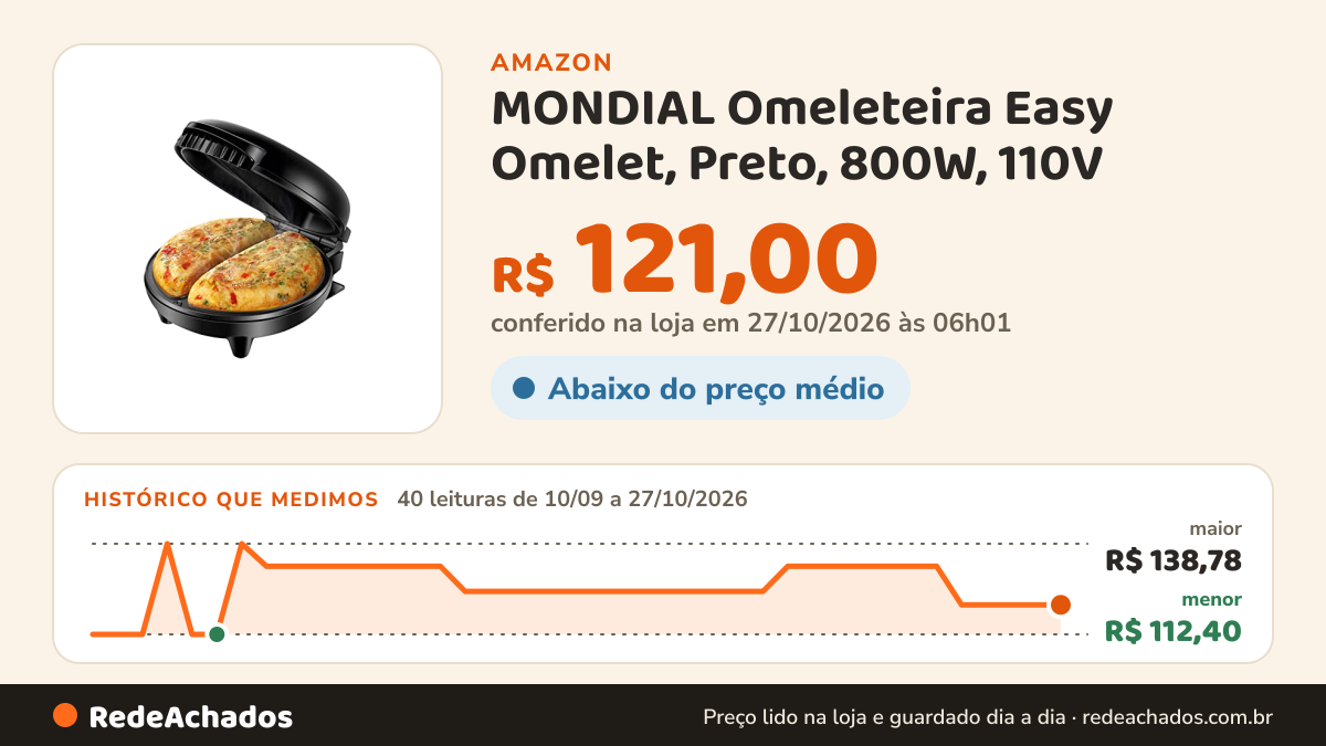 Histórico de preço de MONDIAL Omeleteira Easy Omelet, Preto, 800W, 110V - OM-02 na Amazon: 40 leituras de 10/09/2026 a 27/10/2026, menor R$ 112,40, maior R$ 138,78; R$ 121,00 conferido em 27/10/2026 às 06h01