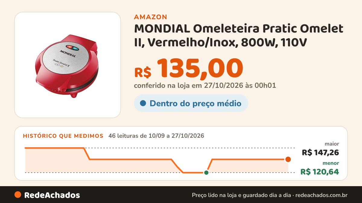 Histórico de preço de MONDIAL Omeleteira Pratic Omelet II, Vermelho/Inox, 800W, 110V - OM-04-RI na Amazon: 46 leituras de 10/09/2026 a 27/10/2026, menor R$ 120,64, maior R$ 147,26; R$ 135,00 conferido em 27/10/2026 às 00h01