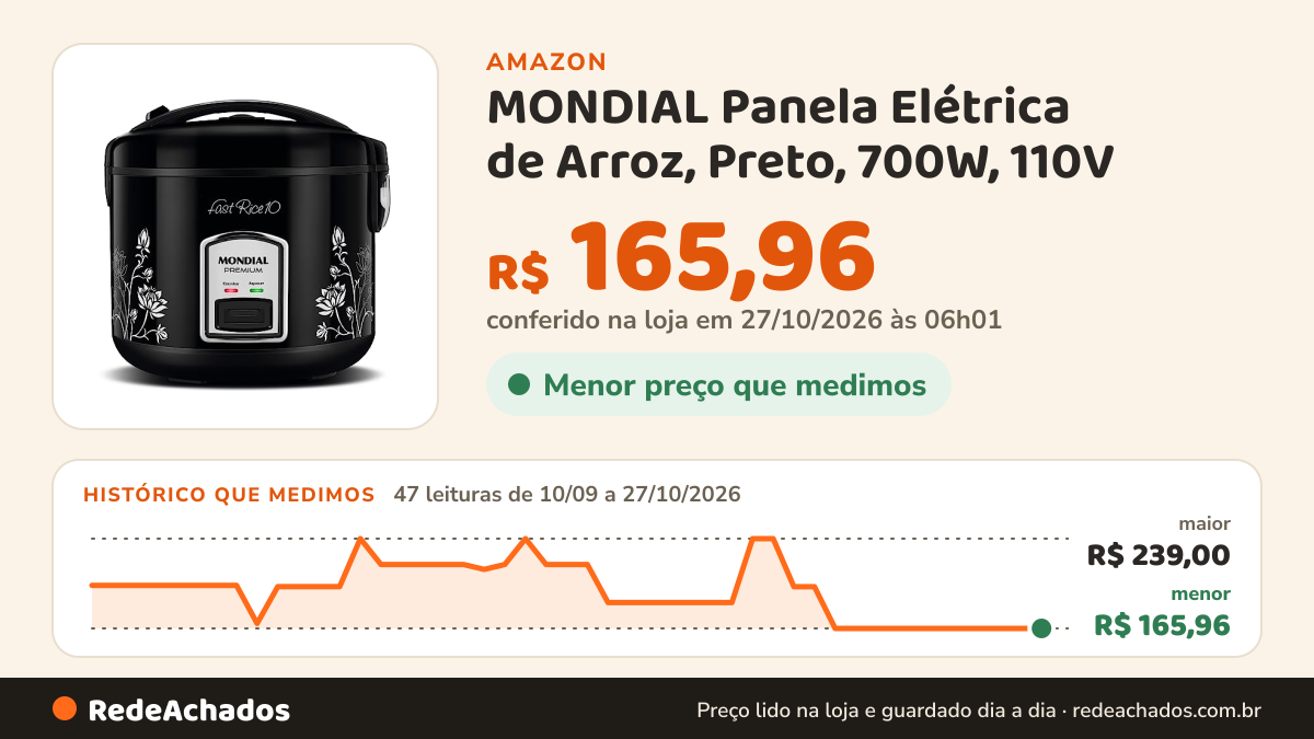 Histórico de preço de MONDIAL Panela Elétrica de Arroz, Preto, 700W, 110V - PE-44-10X na Amazon: 47 leituras de 10/09/2026 a 27/10/2026, menor R$ 165,96, maior R$ 239,00; R$ 165,96 conferido em 27/10/2026 às 06h01