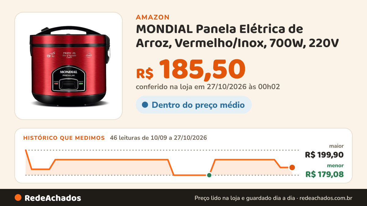 Histórico de preço de MONDIAL Panela Elétrica de Arroz, Vermelho/Inox, 700W, 220V - PE-46-10X na Amazon: 46 leituras de 10/09/2026 a 27/10/2026, menor R$ 179,08, maior R$ 199,90; R$ 185,50 conferido em 27/10/2026 às 00h02