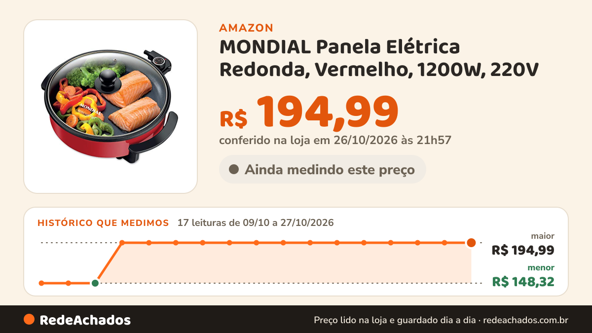 Histórico de preço de MONDIAL Panela Elétrica Redonda, Vermelho, 1200W, 220V - PE-28 na Amazon: 17 leituras de 09/10/2026 a 27/10/2026, menor R$ 148,32, maior R$ 194,99; R$ 194,99 conferido em 26/10/2026 às 21h57