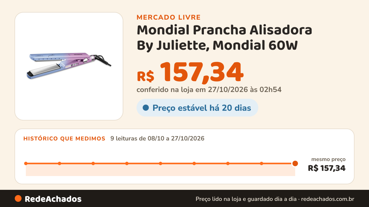 Histórico de preço de Mondial Prancha Alisadora By Juliette, Mondial 60W - P-JU-03 no Mercado Livre: 9 leituras de 08/10/2026 a 27/10/2026, mesmo preço, R$ 157,34, em todas; R$ 157,34 conferido em 27/10/2026 às 02h54