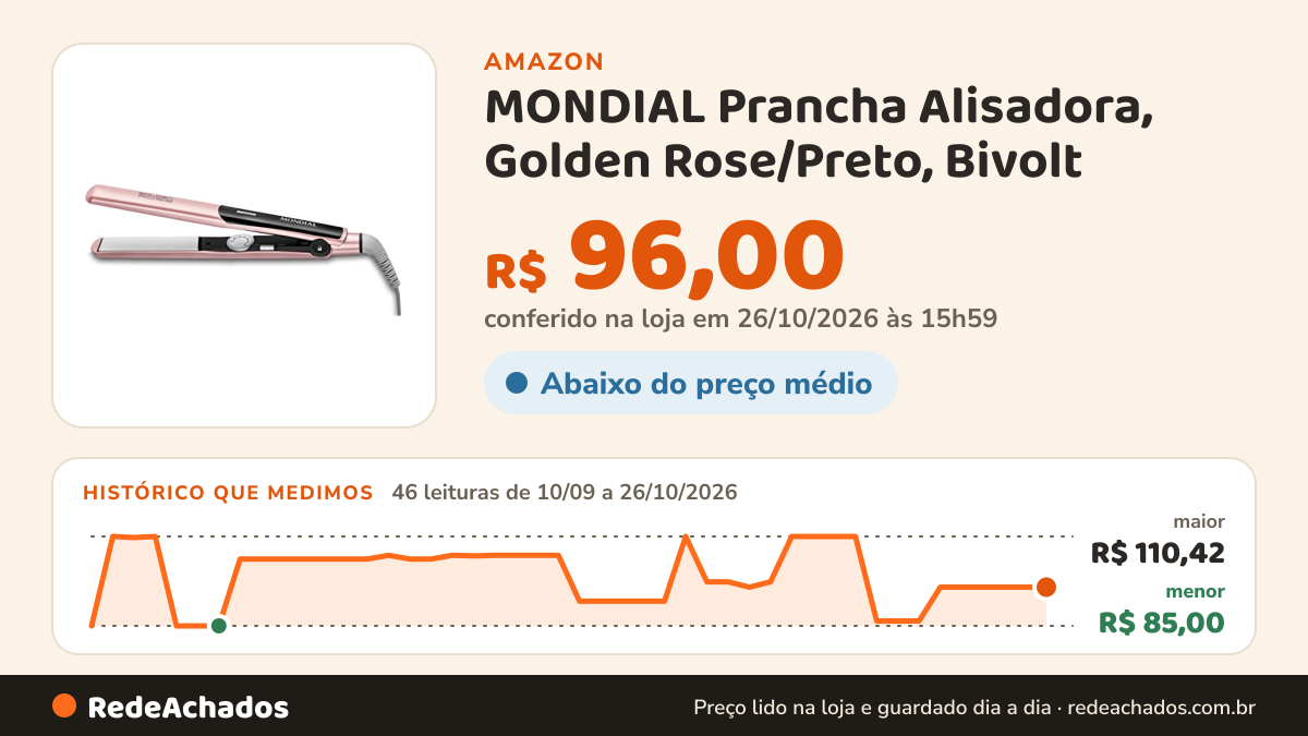 Histórico de preço de MONDIAL Prancha Alisadora, Golden Rose/Preto, Bivolt - P-20 na Amazon: 45 leituras de 10/09/2026 a 25/10/2026, menor R$ 85,00, maior R$ 110,42; R$ 96,00 conferido em 25/10/2026 às 12h00
