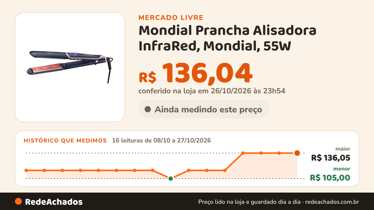 Histórico de preço de Mondial Prancha Alisadora InfraRed, Mondial, 55W - P-01-IRPor Mercado no Mercado Livre: 16 leituras de 08/10/2026 a 27/10/2026, menor R$ 105,00, maior R$ 136,05; R$ 136,04 conferido em 26/10/2026 às 23h54