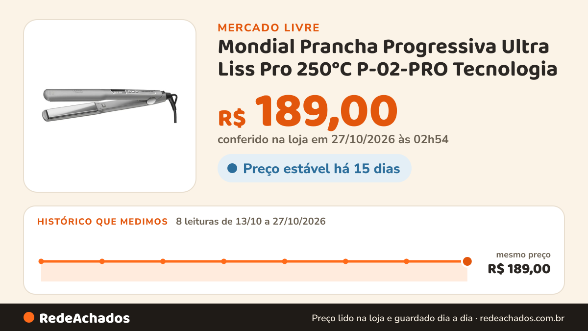 Histórico de preço de Mondial Prancha Progressiva Ultra Liss Pro 250°C P-02-PRO Tecnologia no Mercado Livre: 8 leituras de 13/10/2026 a 27/10/2026, mesmo preço, R$ 189,00, em todas; R$ 189,00 conferido em 27/10/2026 às 02h54