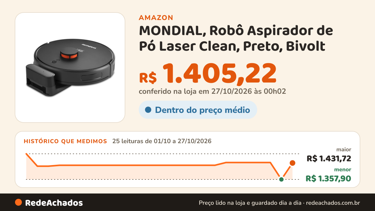 Histórico de preço de MONDIAL, Robô Aspirador de Pó Laser Clean, Preto, Bivolt - RB-14-LSBC-BL na Amazon: 25 leituras de 01/10/2026 a 27/10/2026, menor R$ 1.357,90, maior R$ 1.431,72; R$ 1.405,22 conferido em 27/10/2026 às 00h02