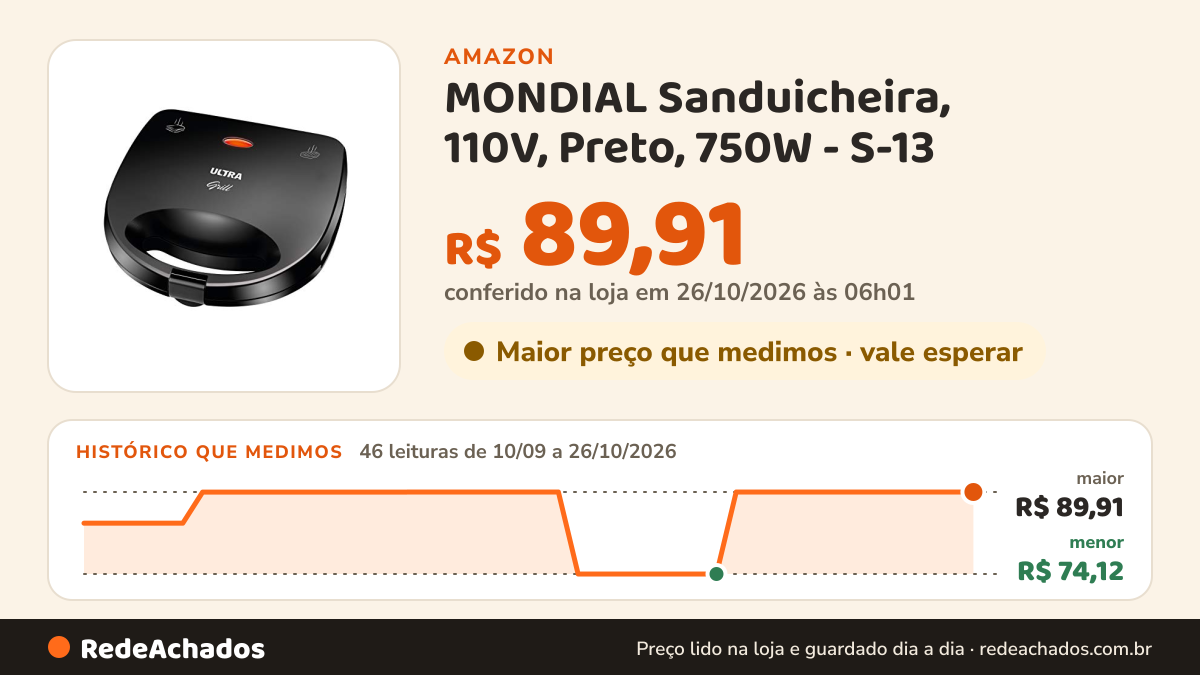 Histórico de preço de MONDIAL Sanduicheira, 110V, Preto, 750W - S-13 na Amazon: 46 leituras de 10/09/2026 a 26/10/2026, menor R$ 74,12, maior R$ 89,91; R$ 89,91 conferido em 26/10/2026 às 06h01