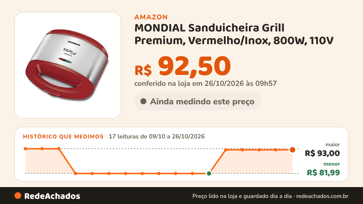 Histórico de preço de MONDIAL Sanduicheira Grill Premium, Vermelho/Inox, 800W, 110V - S-19 na Amazon: 16 leituras de 09/10/2026 a 25/10/2026, menor R$ 81,99, maior R$ 93,00; R$ 92,50 conferido em 25/10/2026 às 11h59