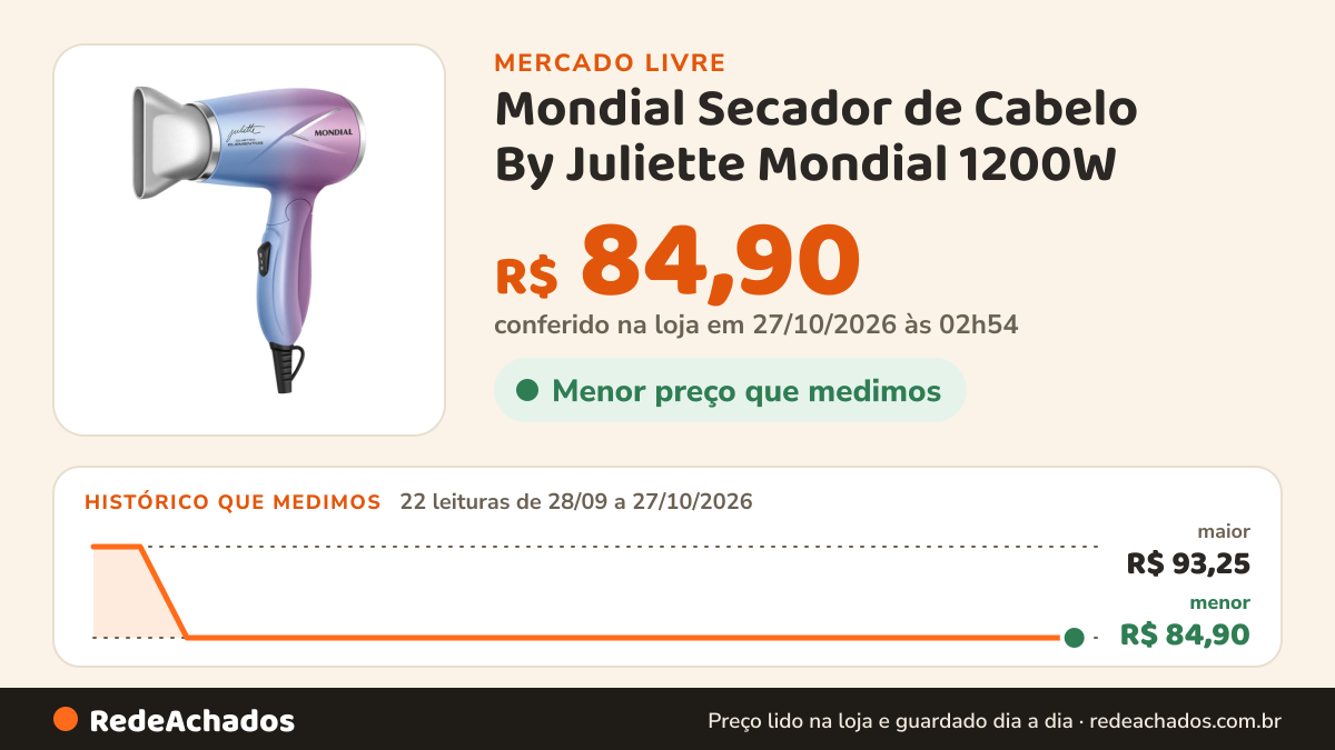 Histórico de preço de Mondial Secador de Cabelo By Juliette Mondial 1200W - SCT-JU-03 no Mercado Livre: 22 leituras de 28/09/2026 a 27/10/2026, menor R$ 84,90, maior R$ 93,25; R$ 84,90 conferido em 27/10/2026 às 02h54