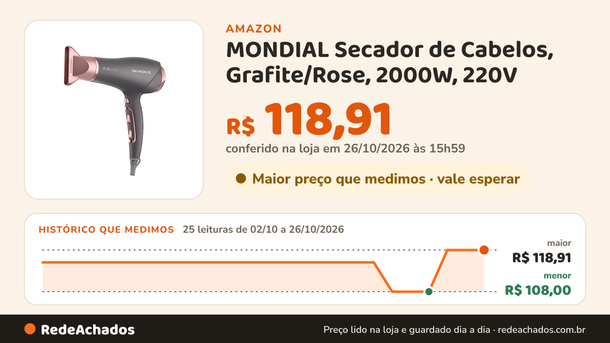 Histórico de preço de MONDIAL Secador de Cabelos, Grafite/Rose, 2000W, 220V - SCN-11 na Amazon: 24 leituras de 02/10/2026 a 25/10/2026, menor R$ 108,00, maior R$ 118,91; R$ 118,91 conferido em 25/10/2026 às 05h59