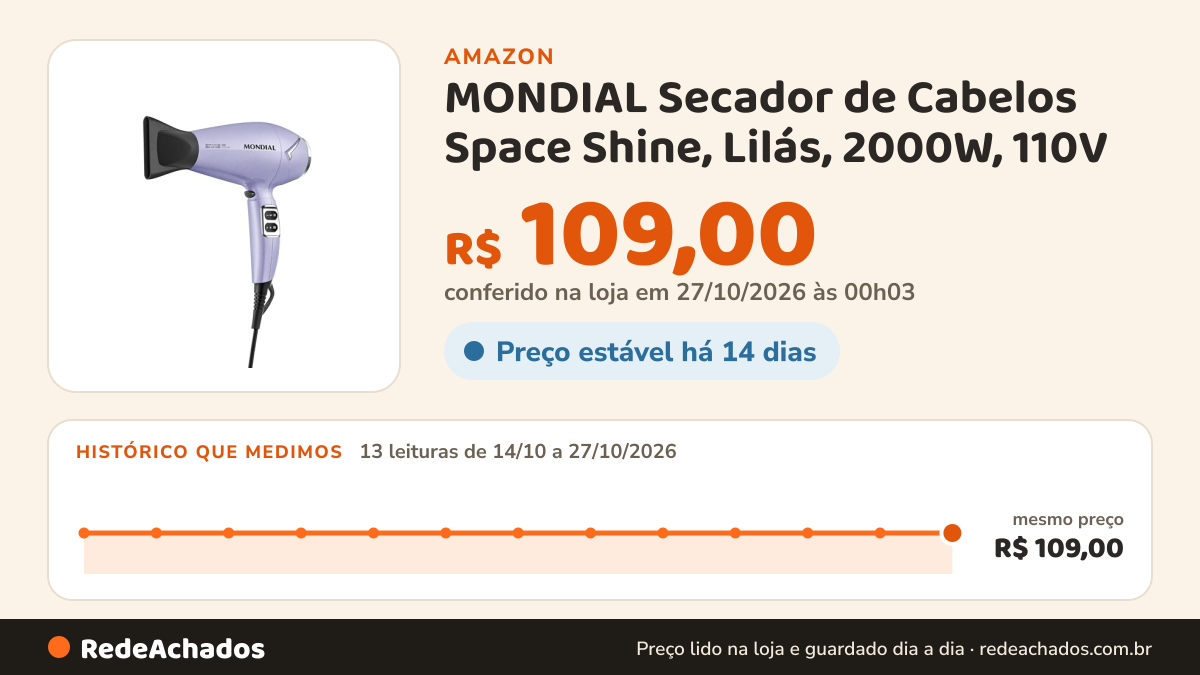Histórico de preço de MONDIAL Secador de Cabelos Space Shine, Lilás, 2000W, 110V - SC-21 na Amazon: 13 leituras de 14/10/2026 a 27/10/2026, mesmo preço, R$ 109,00, em todas; R$ 109,00 conferido em 27/10/2026 às 00h03