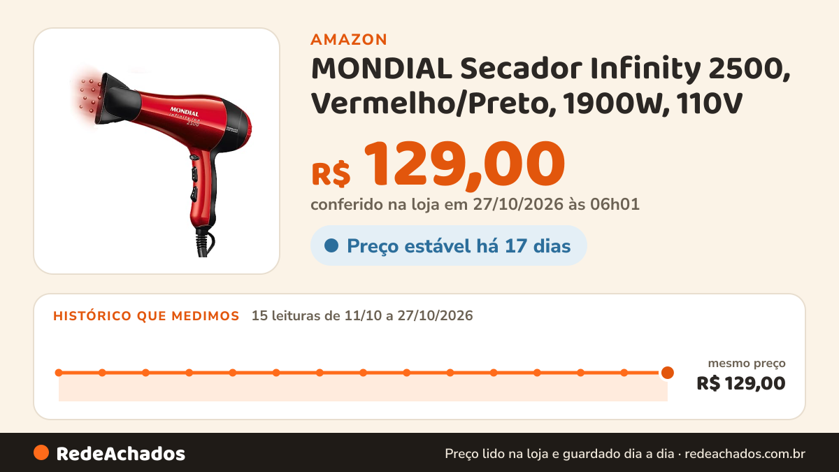 Histórico de preço de MONDIAL Secador Infinity 2500, Vermelho/Preto, 1900W, 110V - SC-12 na Amazon: 15 leituras de 11/10/2026 a 27/10/2026, mesmo preço, R$ 129,00, em todas; R$ 129,00 conferido em 27/10/2026 às 06h01