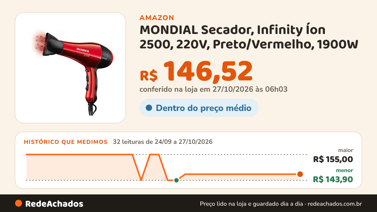 Histórico de preço de MONDIAL Secador, Infinity Íon 2500, 220V, Preto/Vermelho, 1900W - SC-12 na Amazon: 32 leituras de 24/09/2026 a 27/10/2026, menor R$ 143,90, maior R$ 155,00; R$ 146,52 conferido em 27/10/2026 às 06h03