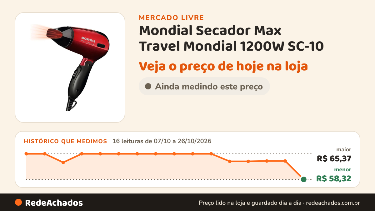 Histórico de preço de Mondial Secador Max Travel Mondial 1200W SC-10 no Mercado Livre: 16 leituras de 07/10/2026 a 26/10/2026, menor R$ 58,32, maior R$ 65,37