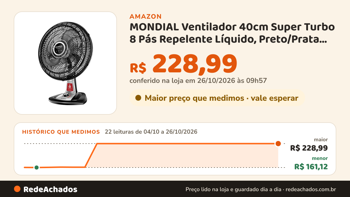 Histórico de preço de MONDIAL Ventilador 40cm Super Turbo 8 Pás Repelente Líquido, Preto/Prata, 140W, 110V… na Amazon: 22 leituras de 04/10/2026 a 26/10/2026, menor R$ 161,12, maior R$ 228,99; R$ 228,99 conferido em 26/10/2026 às 09h57