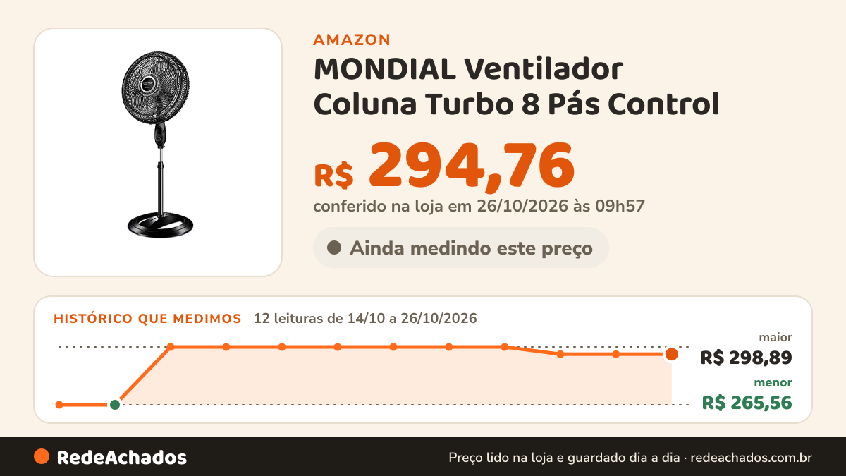 Histórico de preço de MONDIAL Ventilador Coluna Turbo 8 Pás Control - 40cm, 220V, Preto/Prata, 140W… na Amazon: 12 leituras de 14/10/2026 a 26/10/2026, menor R$ 265,56, maior R$ 298,89; R$ 294,76 conferido em 26/10/2026 às 09h57