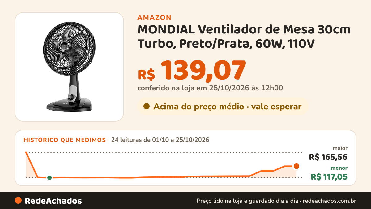 Histórico de preço de MONDIAL Ventilador de Mesa 30cm Turbo, Preto/Prata, 60W, 110V - VT-30-NB na Amazon: 24 leituras de 01/10/2026 a 25/10/2026, menor R$ 117,05, maior R$ 165,56; R$ 139,07 conferido em 25/10/2026 às 12h00