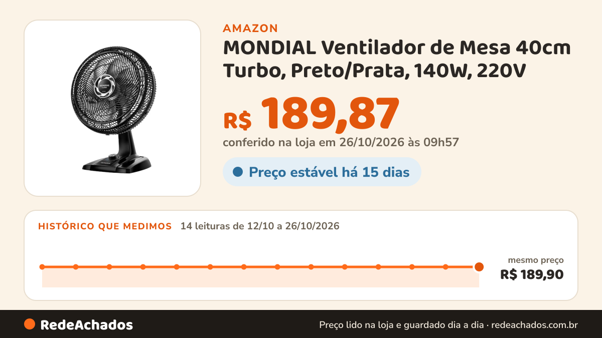 Histórico de preço de MONDIAL Ventilador de Mesa 40cm Turbo, Preto/Prata, 140W, 220V - NVT-40-8P-B na Amazon: 14 leituras de 12/10/2026 a 26/10/2026, mesmo preço, R$ 189,90, em todas; R$ 189,87 conferido em 26/10/2026 às 09h57
