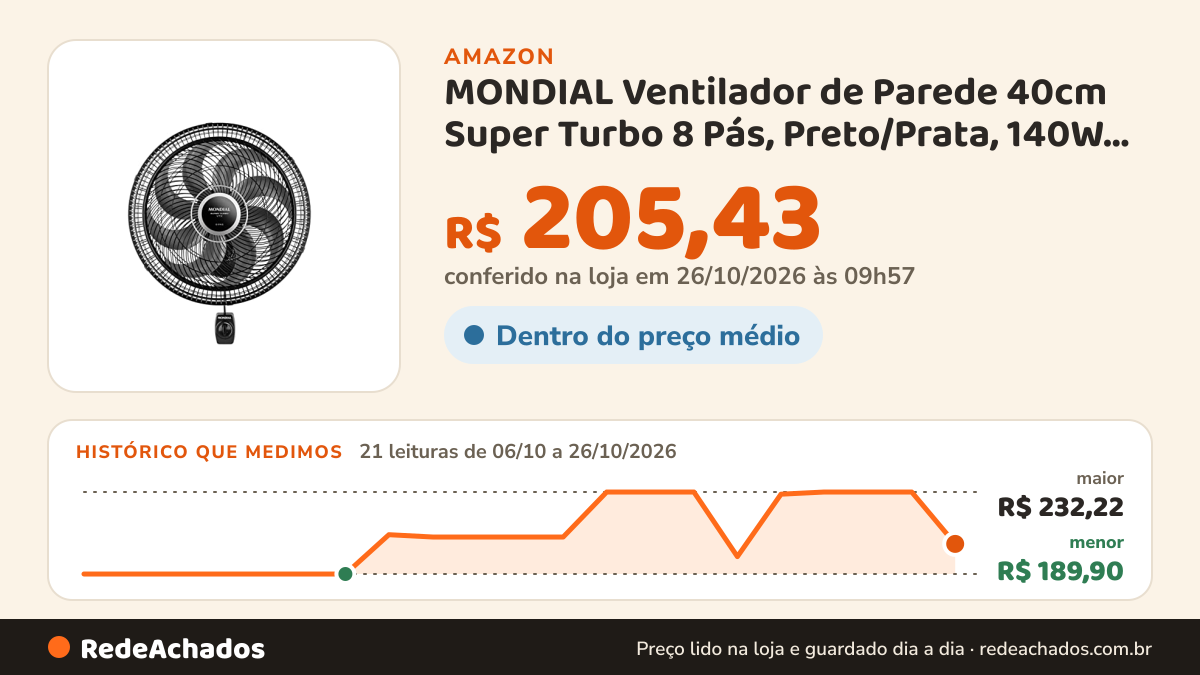 Histórico de preço de MONDIAL Ventilador de Parede 40cm Super Turbo 8 Pás, Preto/Prata, 140W, 220V - VTX-40P-8P na Amazon: 21 leituras de 06/10/2026 a 26/10/2026, menor R$ 189,90, maior R$ 232,22; R$ 205,43 conferido em 26/10/2026 às 09h57