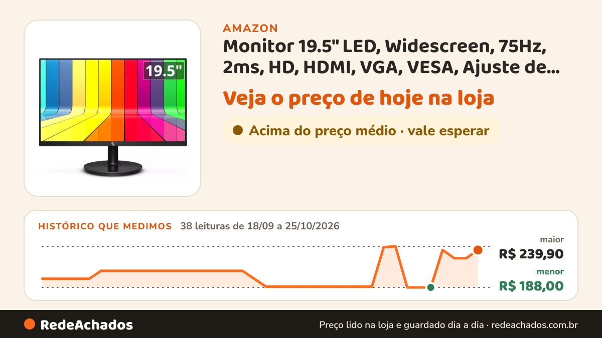 Histórico de preço de Monitor 19.5" LED, Widescreen, 75Hz, 2ms, HD, HDMI, VGA, VESA, Ajuste de inclinação… na Amazon: 38 leituras de 18/09/2026 a 25/10/2026, menor R$ 188,00, maior R$ 239,90