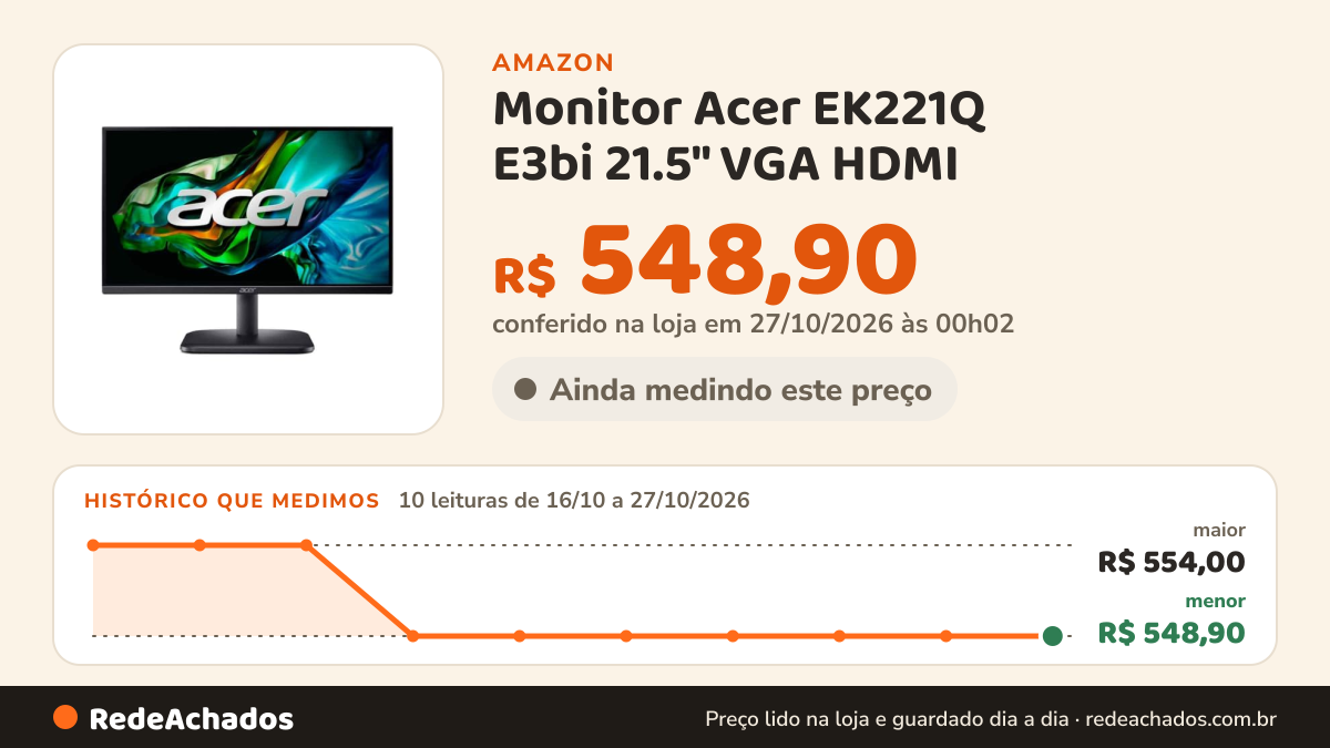 Histórico de preço de Monitor Acer EK221Q E3bi 21.5" VGA HDMI na Amazon: 10 leituras de 16/10/2026 a 27/10/2026, menor R$ 548,90, maior R$ 554,00; R$ 548,90 conferido em 27/10/2026 às 00h02