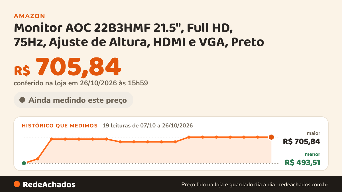 Histórico de preço de Monitor AOC 22B3HMF 21.5", Full HD, 75Hz, Ajuste de Altura, HDMI e VGA, Preto na Amazon: 19 leituras de 07/10/2026 a 26/10/2026, menor R$ 493,51, maior R$ 705,84; R$ 705,84 conferido em 26/10/2026 às 05h59