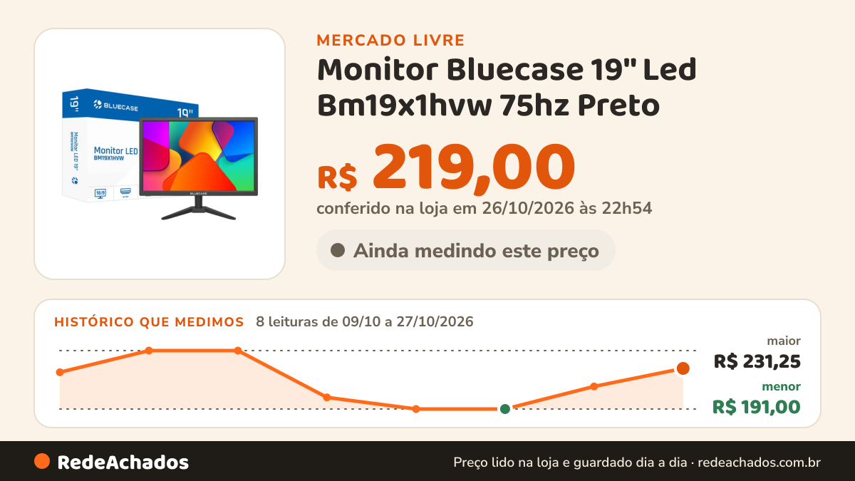 Histórico de preço de Monitor Bluecase 19'' Led Bm19x1hvw 75hz Preto no Mercado Livre: 8 leituras de 09/10/2026 a 27/10/2026, menor R$ 191,00, maior R$ 231,25; R$ 219,00 conferido em 26/10/2026 às 22h54