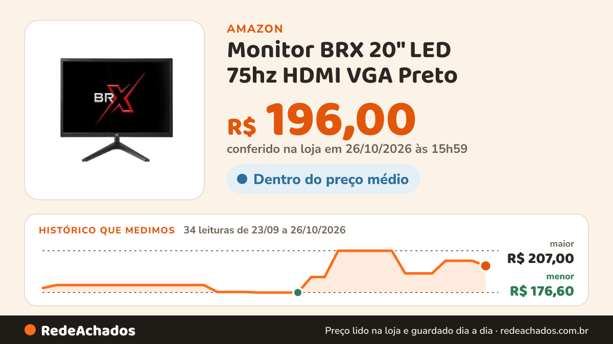 Histórico de preço de Monitor BRX 20" LED 75hz HDMI VGA Preto na Amazon: 33 leituras de 23/09/2026 a 25/10/2026, menor R$ 176,60, maior R$ 207,00; R$ 199,70 conferido em 25/10/2026 às 05h59
