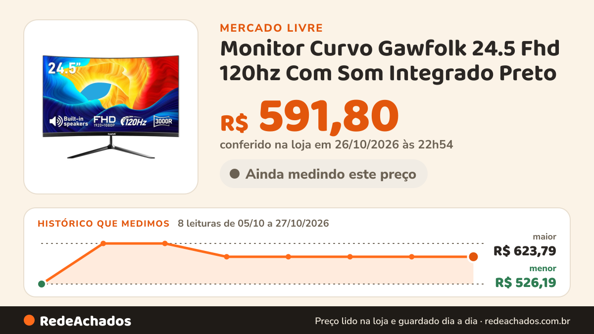 Histórico de preço de Monitor Curvo Gawfolk 24.5 Fhd 120hz Com Som Integrado Preto no Mercado Livre: 7 leituras de 05/10/2026 a 22/10/2026, menor R$ 526,19, maior R$ 623,79