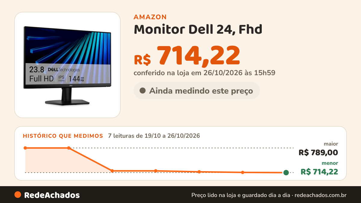 Histórico de preço de Monitor Dell 24, Fhd (1920 x 1080), 144 Hz, Ips, Se2426h | 1000:1 de contraste, VESA… na Amazon: 7 leituras de 19/10/2026 a 26/10/2026, menor R$ 714,22, maior R$ 789,00; R$ 714,22 conferido em 26/10/2026 às 15h59