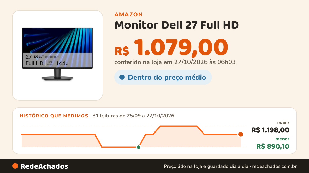 Histórico de preço de Monitor Dell 27 Full HD (1920 x 1080), 144 Hz, 1 ms, 300 nits, SE2726H na Amazon: 31 leituras de 25/09/2026 a 27/10/2026, menor R$ 890,10, maior R$ 1.198,00; R$ 1.079,00 conferido em 27/10/2026 às 06h03