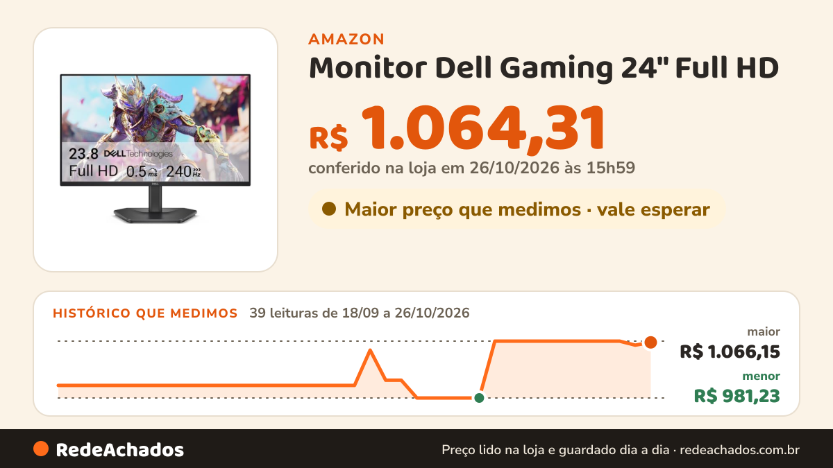 Histórico de preço de Monitor Dell Gaming 24" Full HD – 240Hz – IPS 0.5ms AMD FreeSync Premium TÜV 3 Estrelas… na Amazon: 39 leituras de 18/09/2026 a 26/10/2026, menor R$ 981,23, maior R$ 1.066,15; R$ 1.064,31 conferido em 26/10/2026 às 15h59