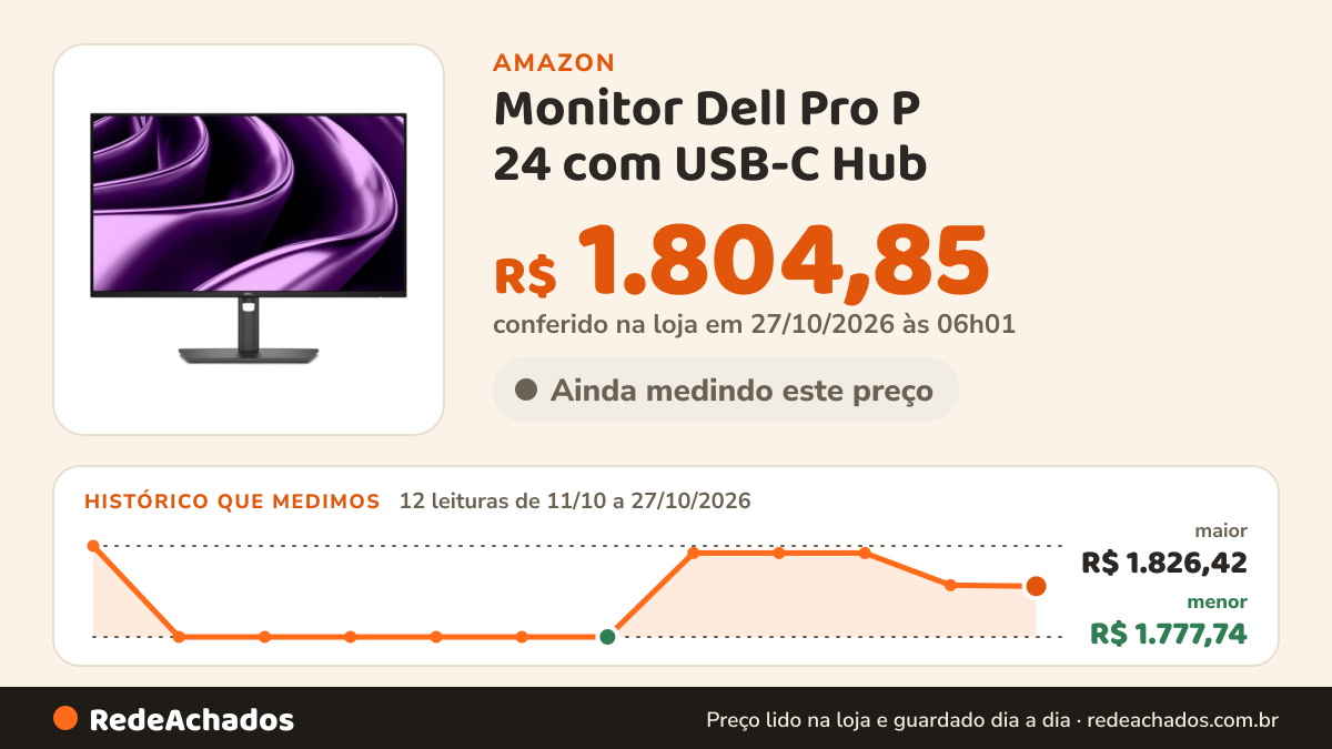 Histórico de preço de Monitor Dell Pro P 24 com USB-C Hub - P2426HE na Amazon: 11 leituras de 11/10/2026 a 25/10/2026, menor R$ 1.777,74, maior R$ 1.826,42