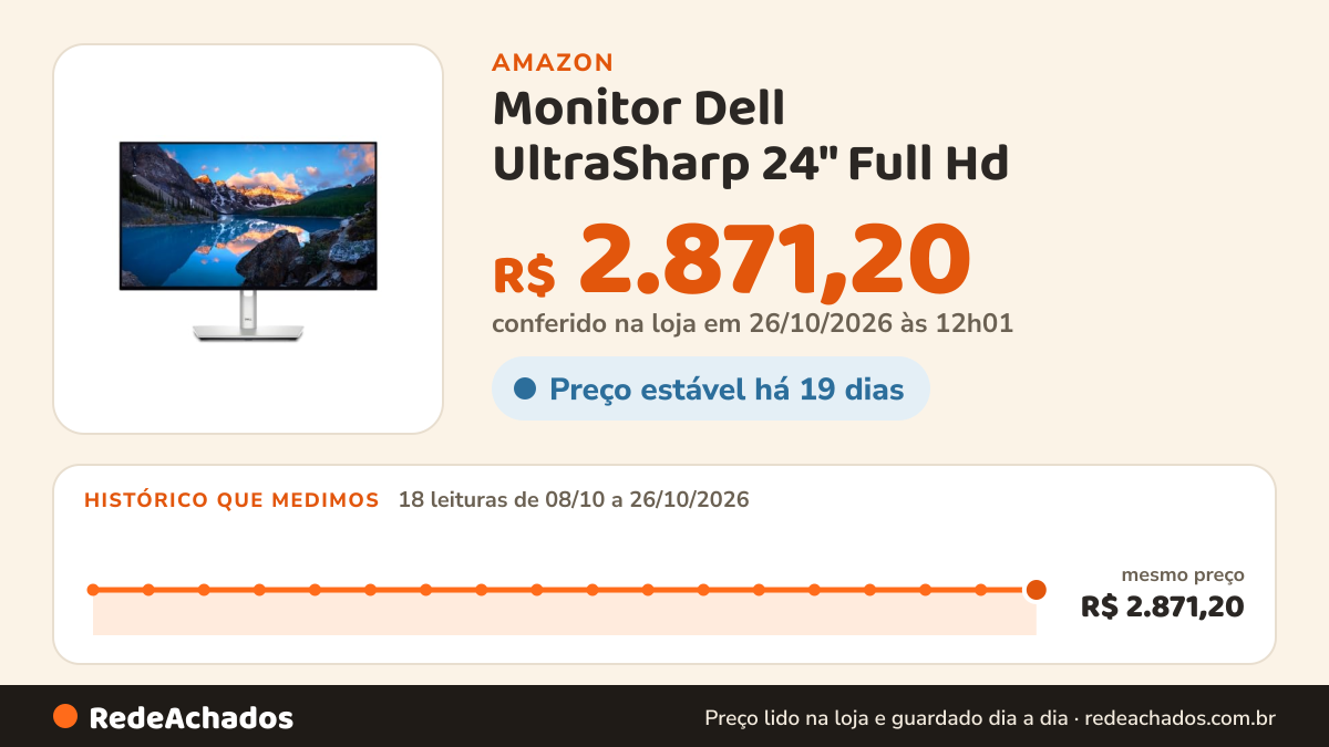 Histórico de preço de Monitor Dell UltraSharp 24" Full Hd (1920 x 1080), 120 Hz, Ips, U2424he na Amazon: 18 leituras de 08/10/2026 a 26/10/2026, mesmo preço, R$ 2.871,20, em todas; R$ 2.871,20 conferido em 26/10/2026 às 12h01