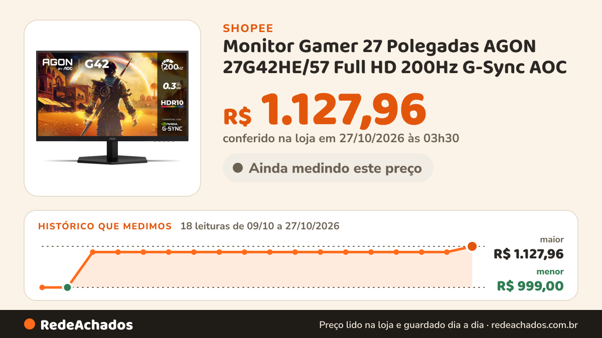 Histórico de preço de Monitor Gamer 27 Polegadas AGON 27G42HE/57 Full HD 200Hz G-Sync AOC na Shopee: 18 leituras de 09/10/2026 a 27/10/2026, menor R$ 999,00, maior R$ 1.127,96; R$ 1.127,96 conferido em 27/10/2026 às 03h30