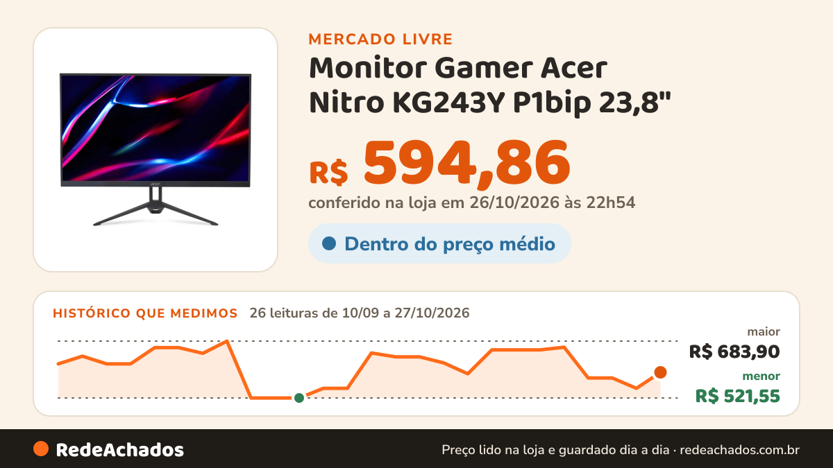 Histórico de preço de Monitor Gamer Acer Nitro KG243Y P1bip 23,8″ | Full HD • 144Hz • 1ms no Mercado Livre: 26 leituras de 10/09/2026 a 27/10/2026, menor R$ 521,55, maior R$ 683,90; R$ 594,86 conferido em 26/10/2026 às 22h54