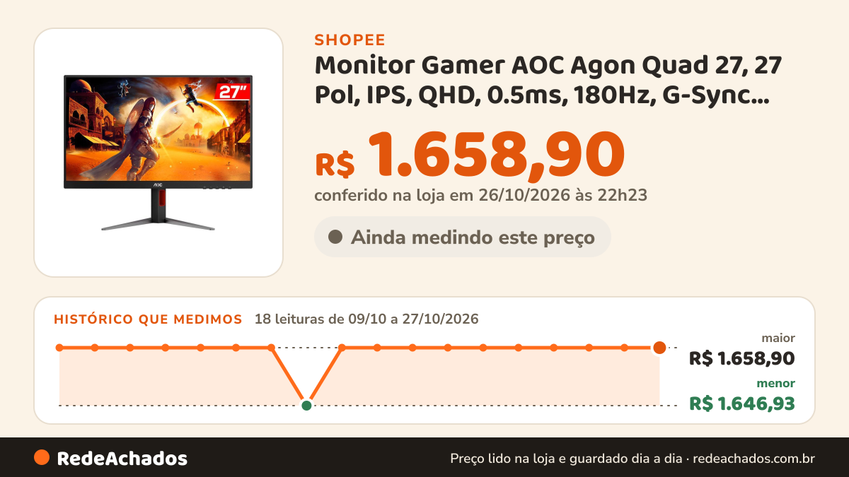 Histórico de preço de Monitor Gamer AOC Agon Quad 27, 27 Pol, IPS, QHD, 0.5ms, 180Hz, G-Sync, HDMI/DP, Q27G4F na Shopee: 18 leituras de 09/10/2026 a 27/10/2026, menor R$ 1.646,93, maior R$ 1.658,90; R$ 1.658,90 conferido em 26/10/2026 às 22h23