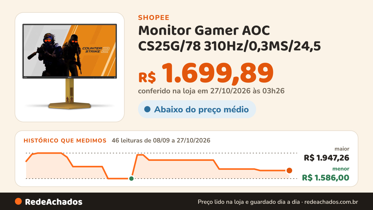 Histórico de preço de Monitor Gamer AOC CS25G/78 310Hz/0,3MS/24,5 na Shopee: 46 leituras de 08/09/2026 a 27/10/2026, menor R$ 1.586,00, maior R$ 1.947,26; R$ 1.699,89 conferido em 27/10/2026 às 03h26
