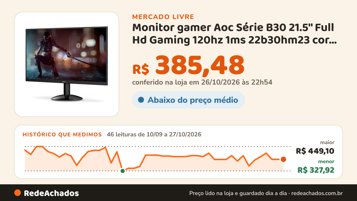 Histórico de preço de Monitor gamer Aoc Série B30 21.5'' Full Hd Gaming 120hz 1ms 22b30hm23 cor preto no Mercado Livre: 45 leituras de 10/09/2026 a 26/10/2026, menor R$ 327,92, maior R$ 449,10; R$ 385,48 conferido em 26/10/2026 às 00h31