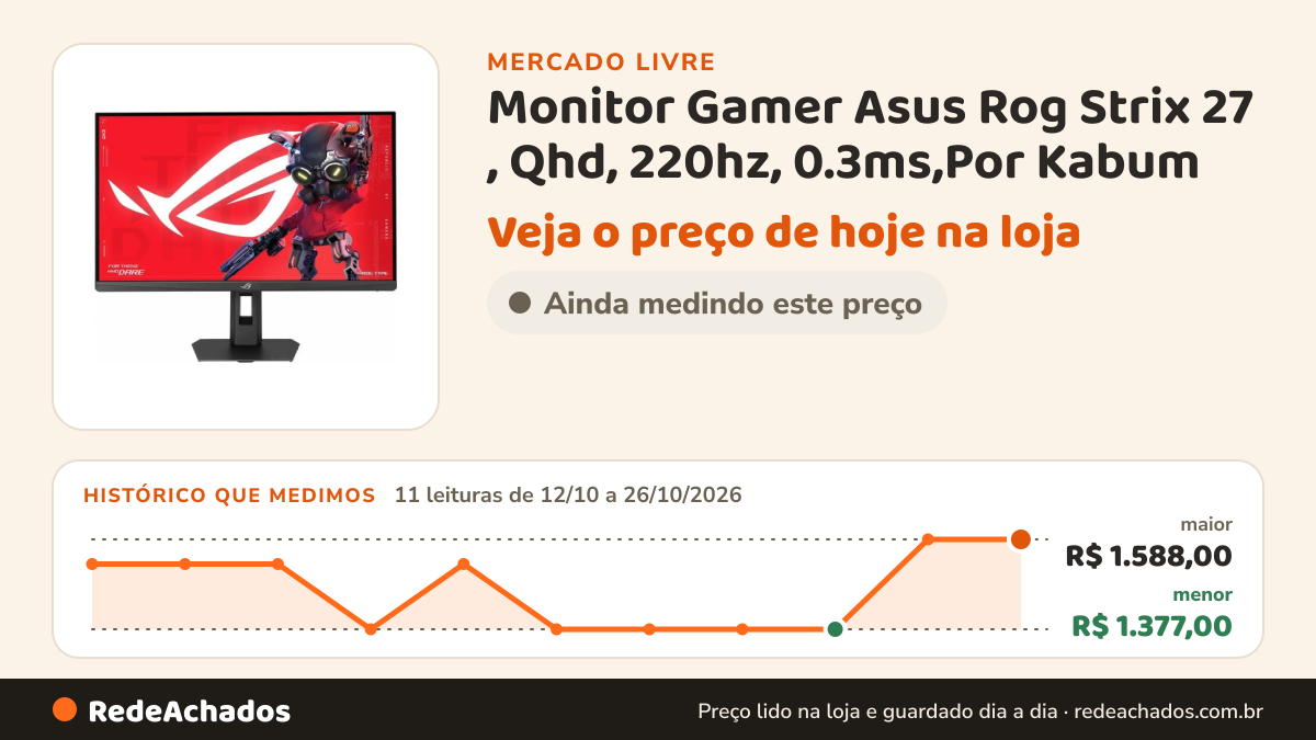 Histórico de preço de Monitor Gamer Asus Rog Strix 27 , Qhd, 220hz, 0.3ms,Por Kabum no Mercado Livre: 11 leituras de 12/10/2026 a 26/10/2026, menor R$ 1.377,00, maior R$ 1.588,00