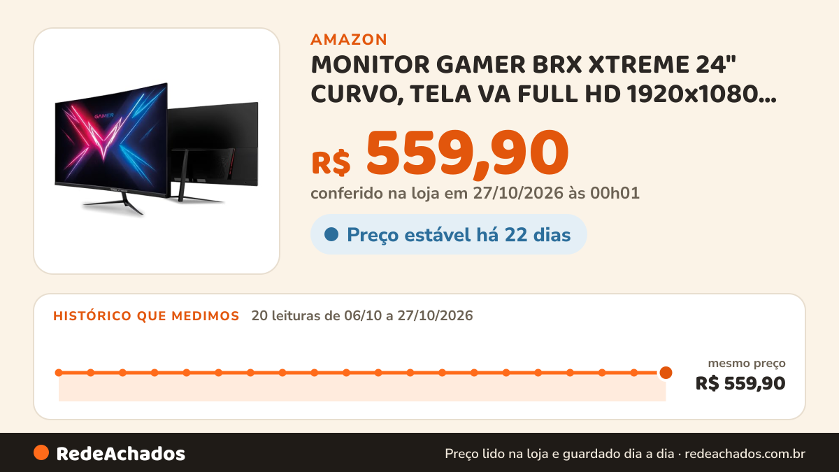 Histórico de preço de MONITOR GAMER BRX XTREME 24" CURVO, TELA VA FULL HD 1920x1080 CURVATURA R1800 FRAMELESS… na Amazon: 20 leituras de 06/10/2026 a 27/10/2026, mesmo preço, R$ 559,90, em todas; R$ 559,90 conferido em 27/10/2026 às 00h01