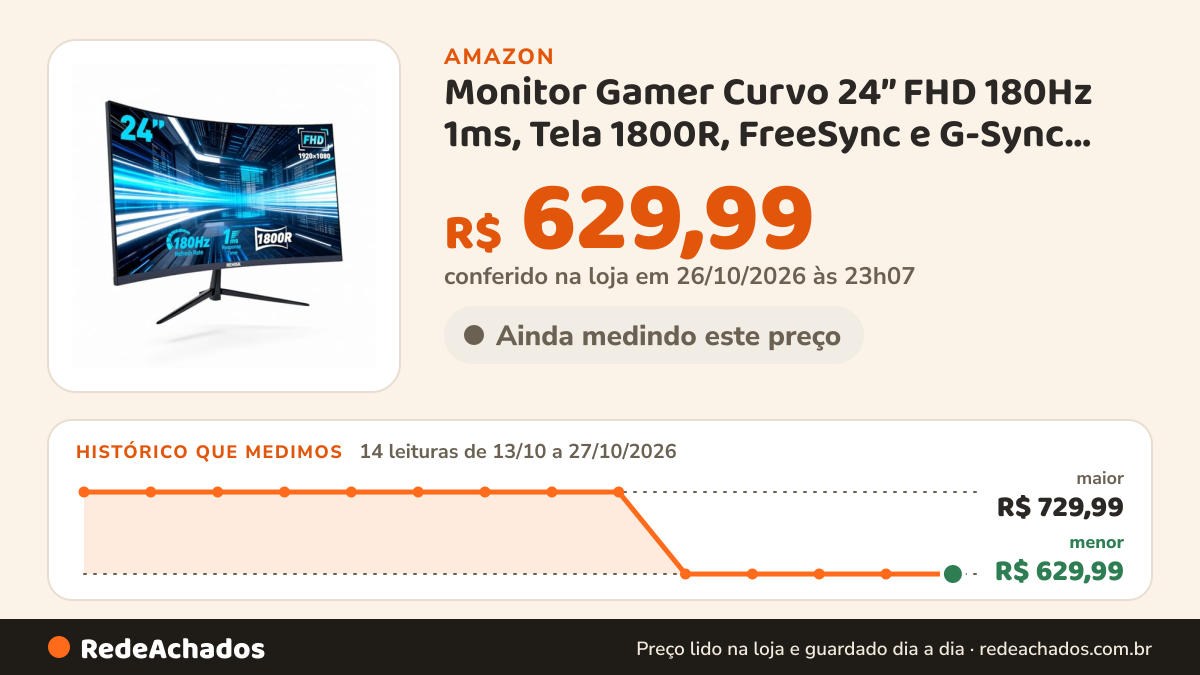 Histórico de preço de Monitor Gamer Curvo 24” FHD 180Hz 1ms, Tela 1800R, FreeSync e G-Sync Compatível… na Amazon: 13 leituras de 13/10/2026 a 26/10/2026, menor R$ 629,99, maior R$ 729,99; R$ 629,99 conferido em 26/10/2026 às 15h59