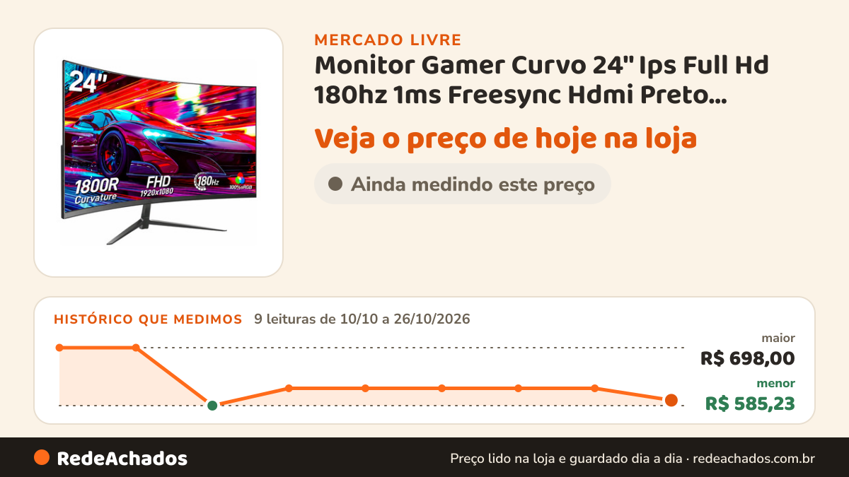 Histórico de preço de Monitor Gamer Curvo 24'' Ips Full Hd 180hz 1ms Freesync Hdmi Preto 127/220v no Mercado Livre: 9 leituras de 10/10/2026 a 26/10/2026, menor R$ 585,23, maior R$ 698,00